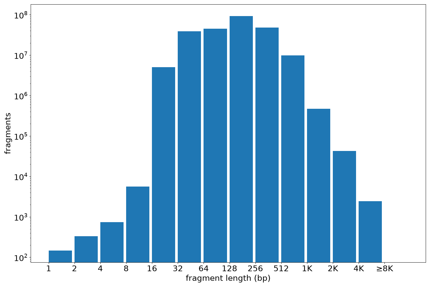 global fragment-length histogram