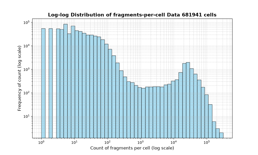 HISTOGRAM FOR cell