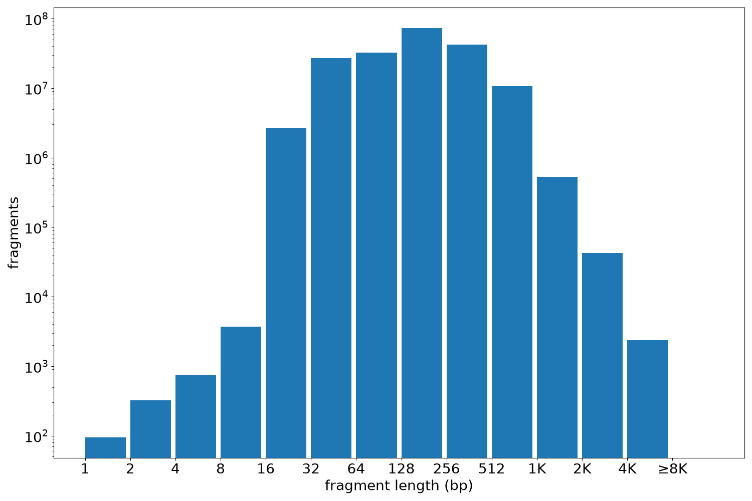 global fragment-length histogram