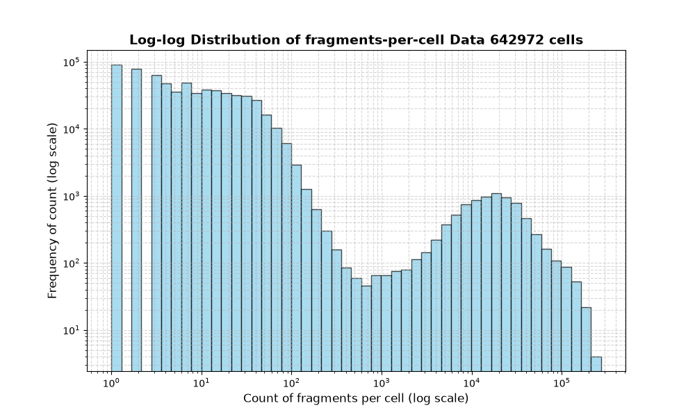 HISTOGRAM FOR cell