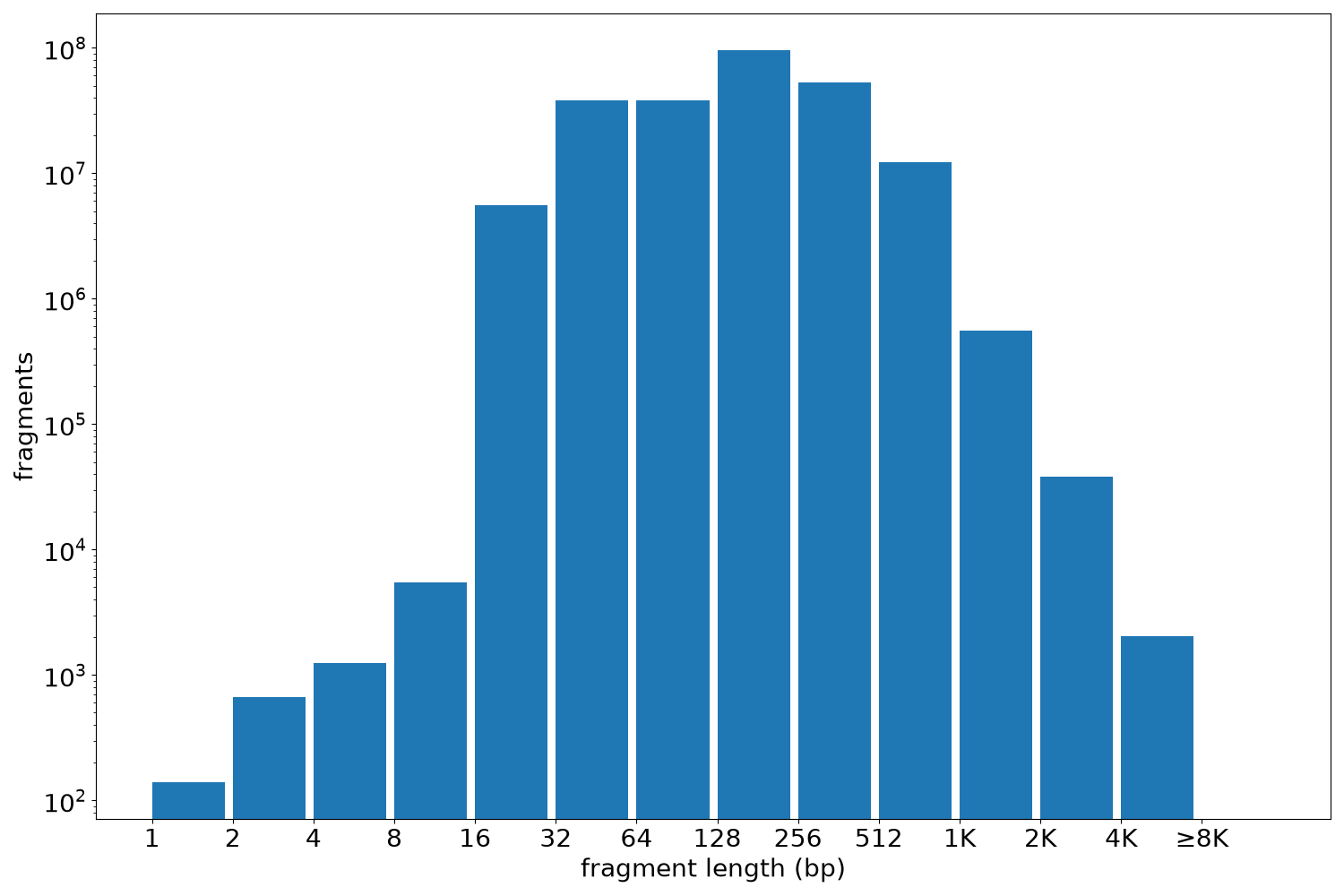 global fragment-length histogram