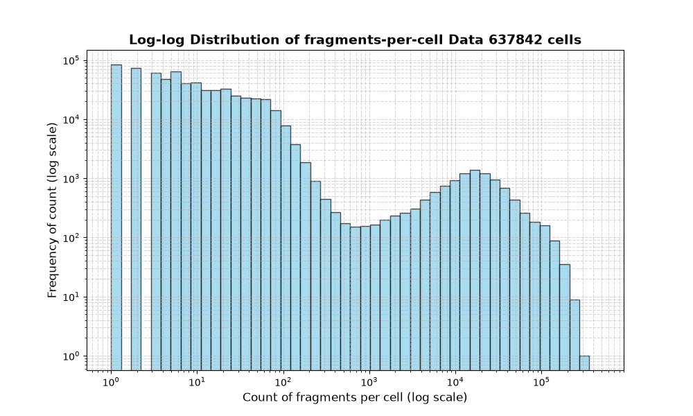 cell HISTOGRAM FOR cell