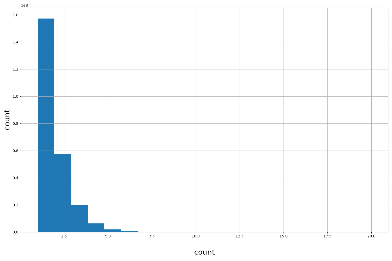 count HISTOGRAM FOR count