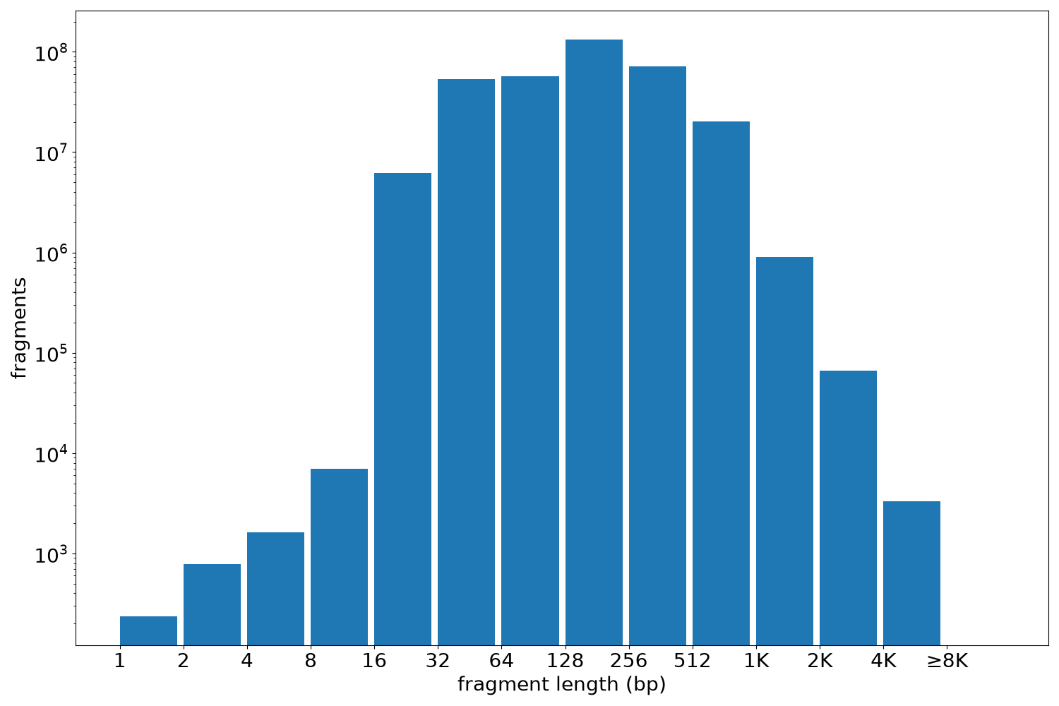 global fragment-length histogram