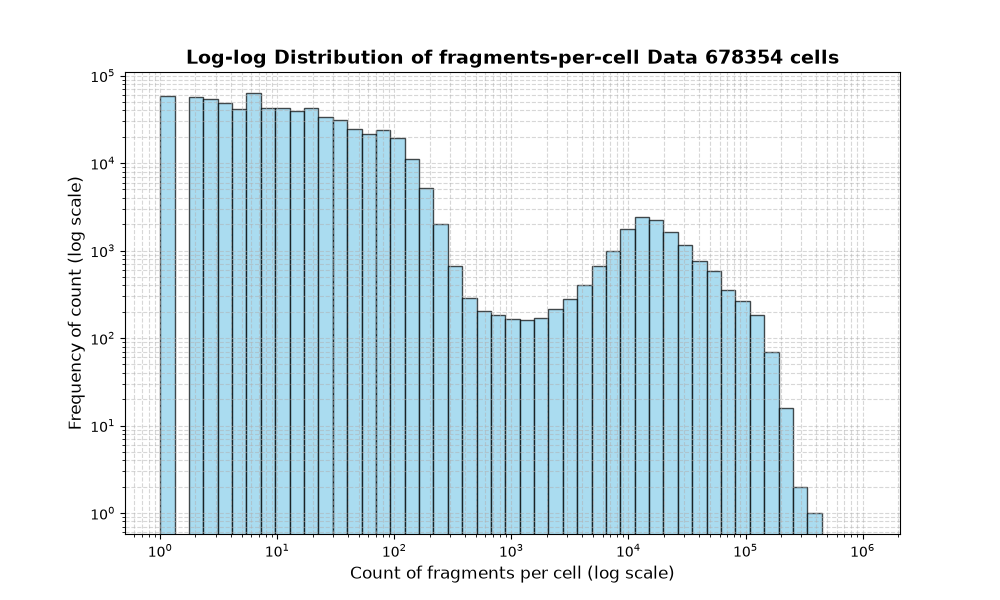 HISTOGRAM FOR cell