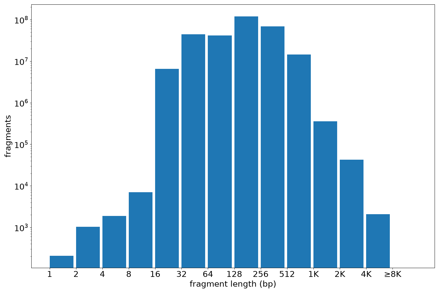 global fragment-length histogram