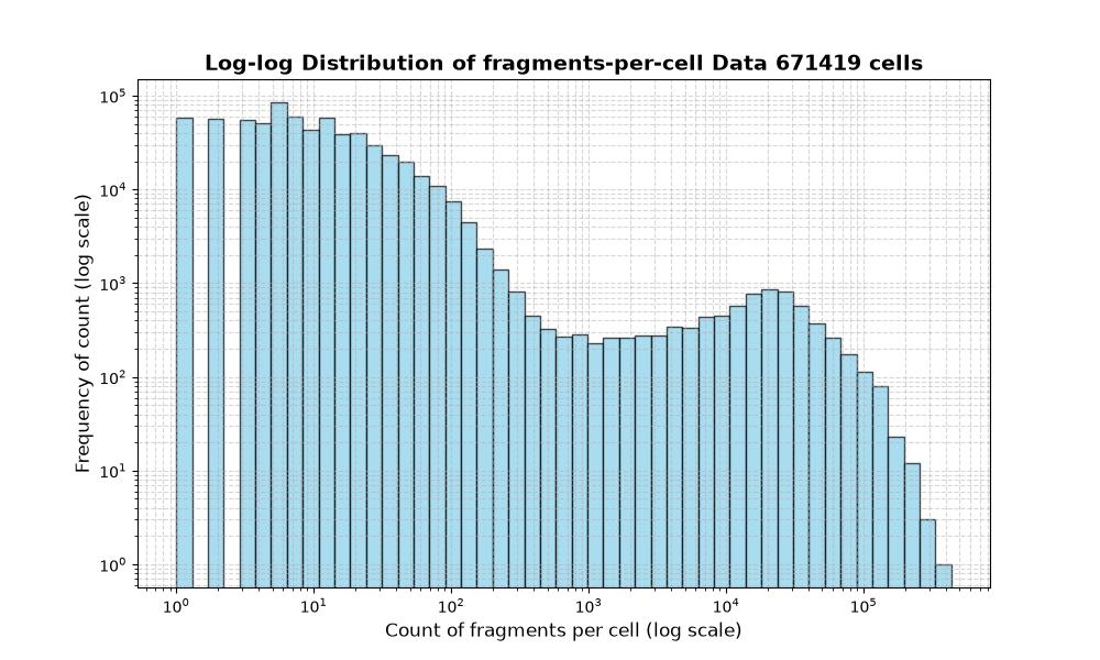 HISTOGRAM FOR cell
