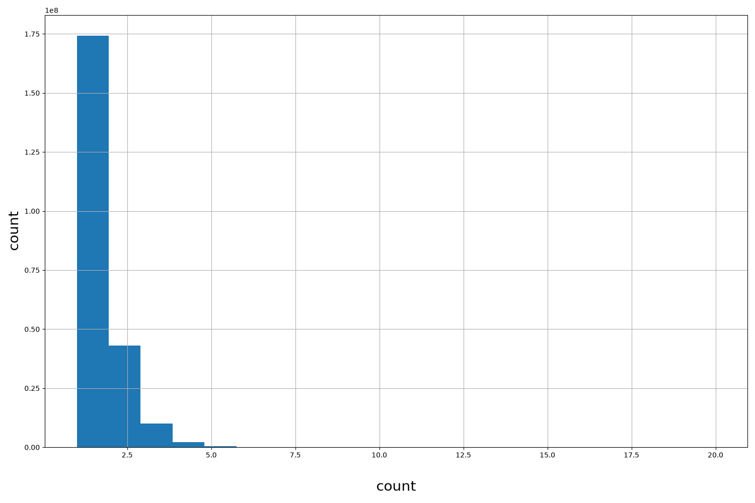 count HISTOGRAM FOR count
