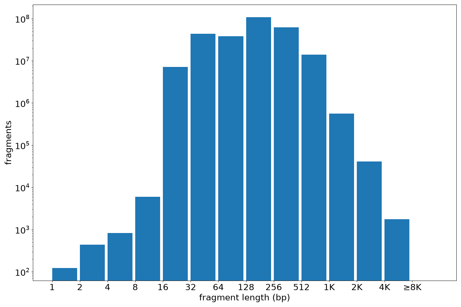 global fragment-length histogram