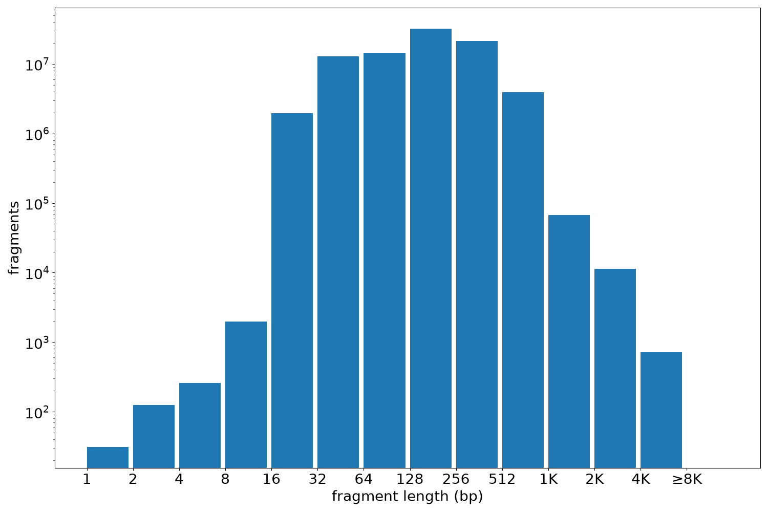 global fragment-length histogram