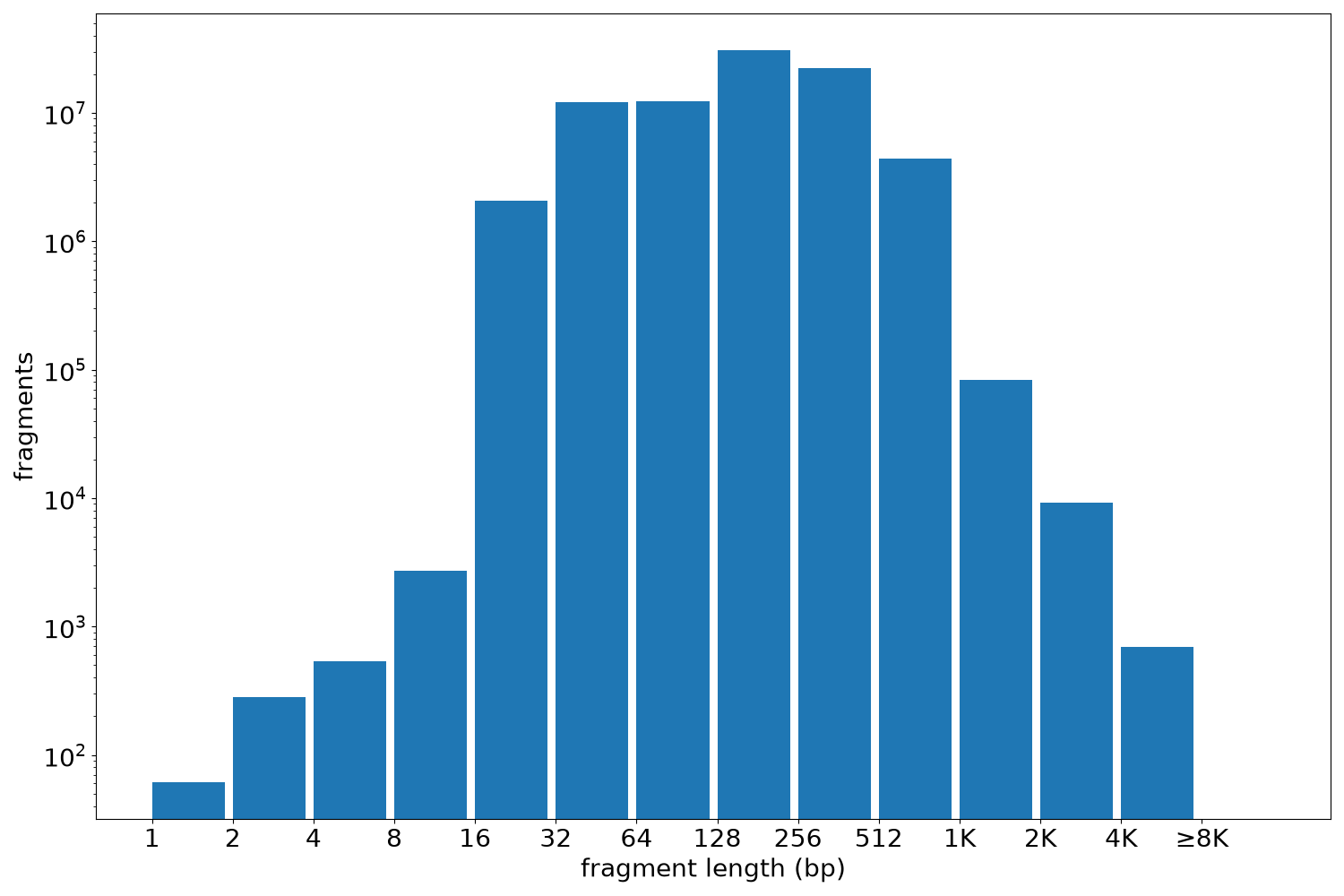 global fragment-length histogram