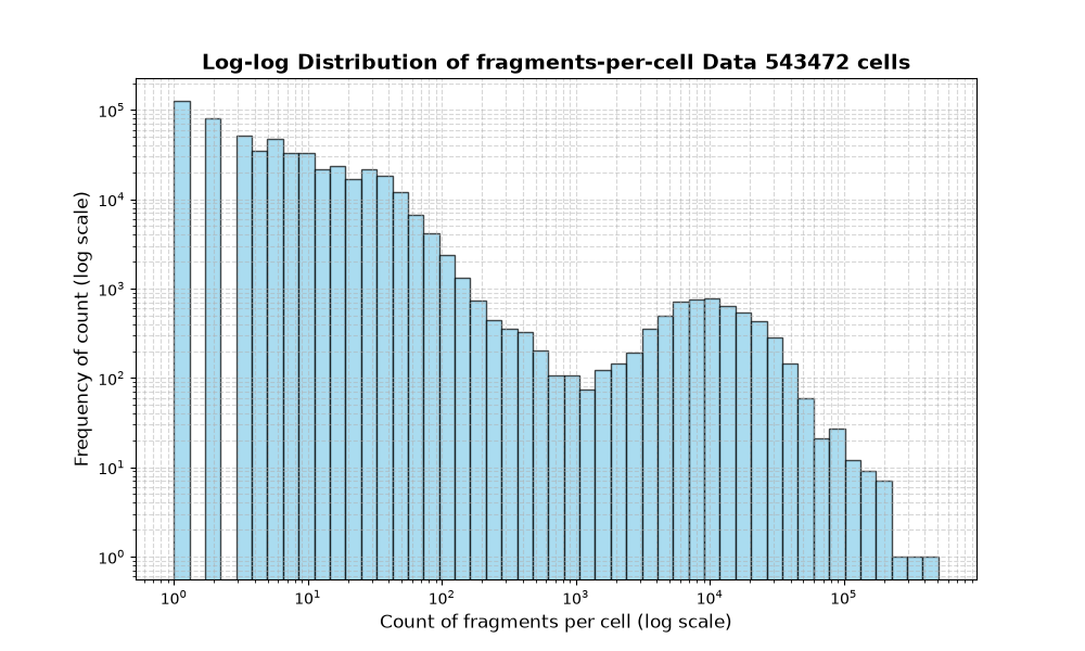 cell HISTOGRAM FOR cell