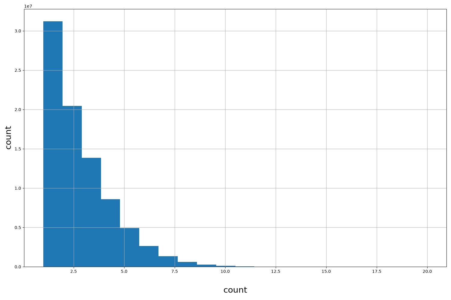 count HISTOGRAM FOR count