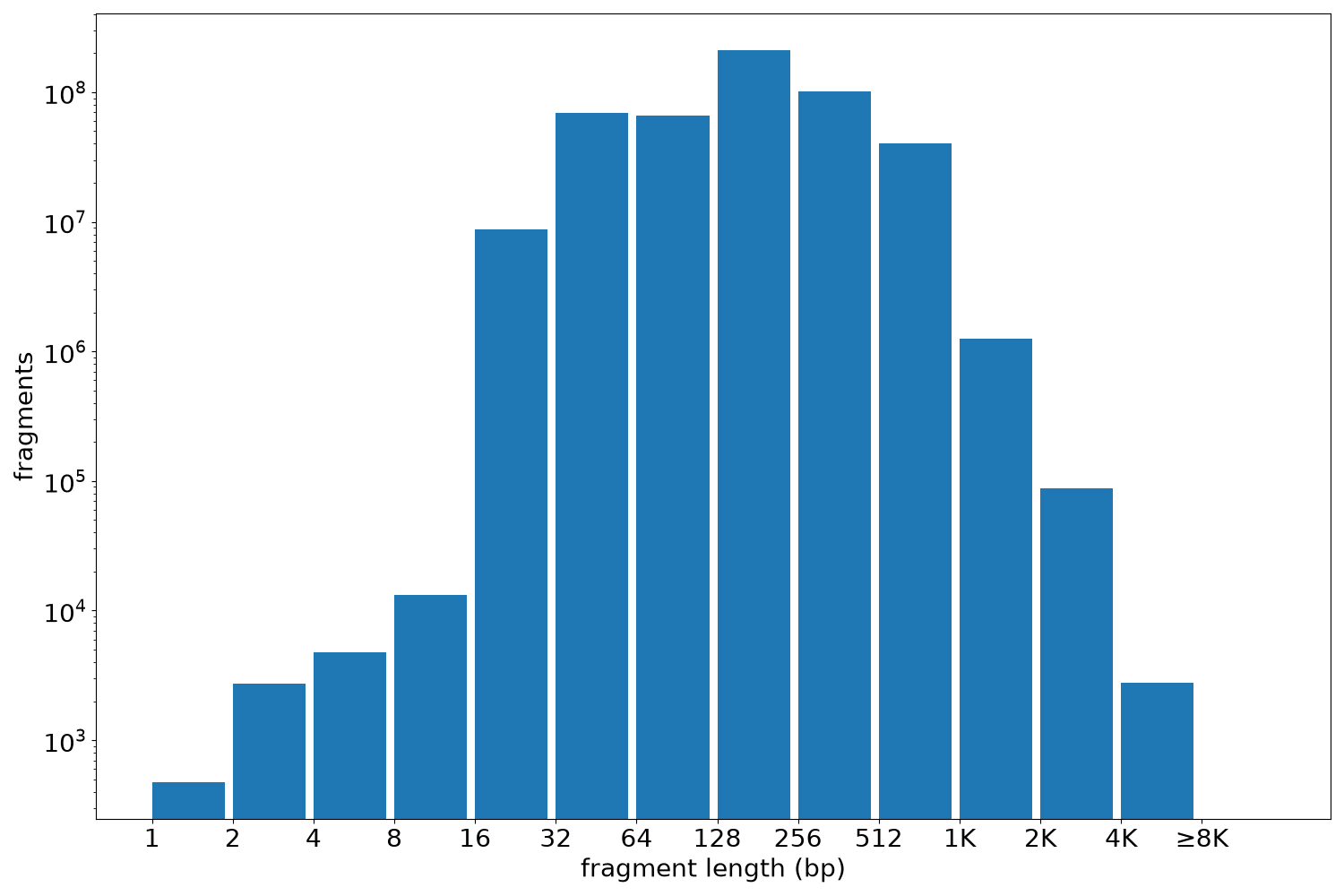 global fragment-length histogram