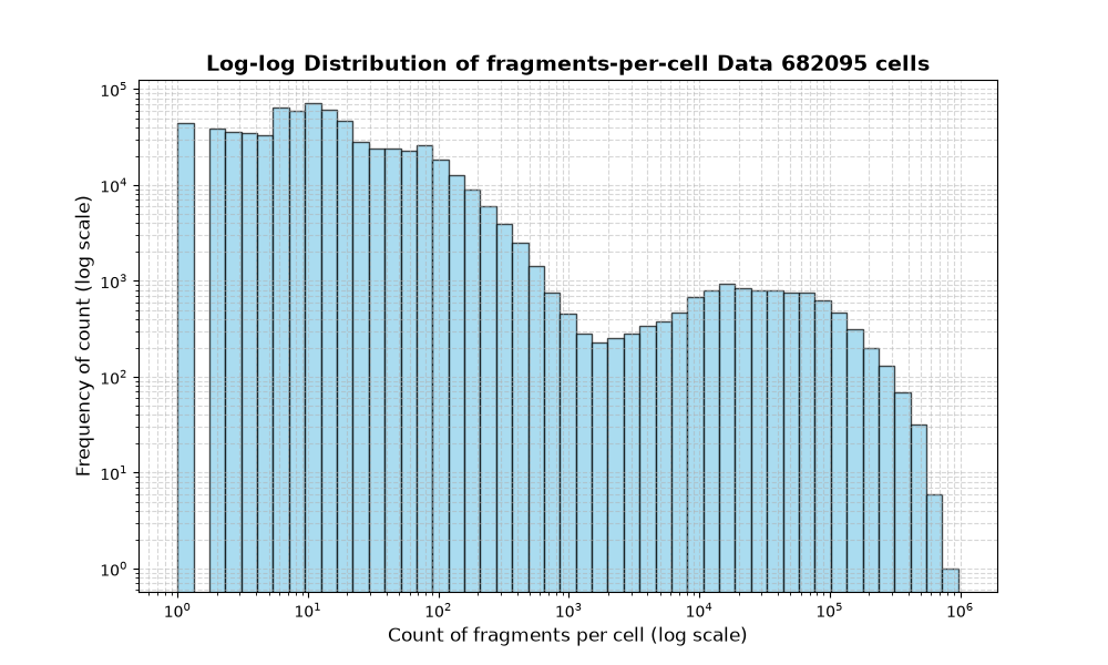 HISTOGRAM FOR cell