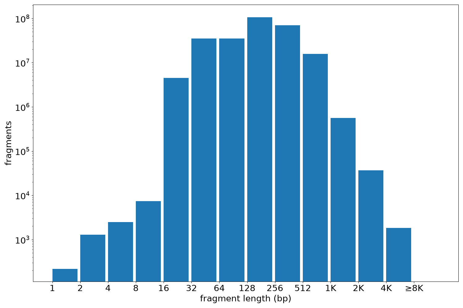 global fragment-length histogram