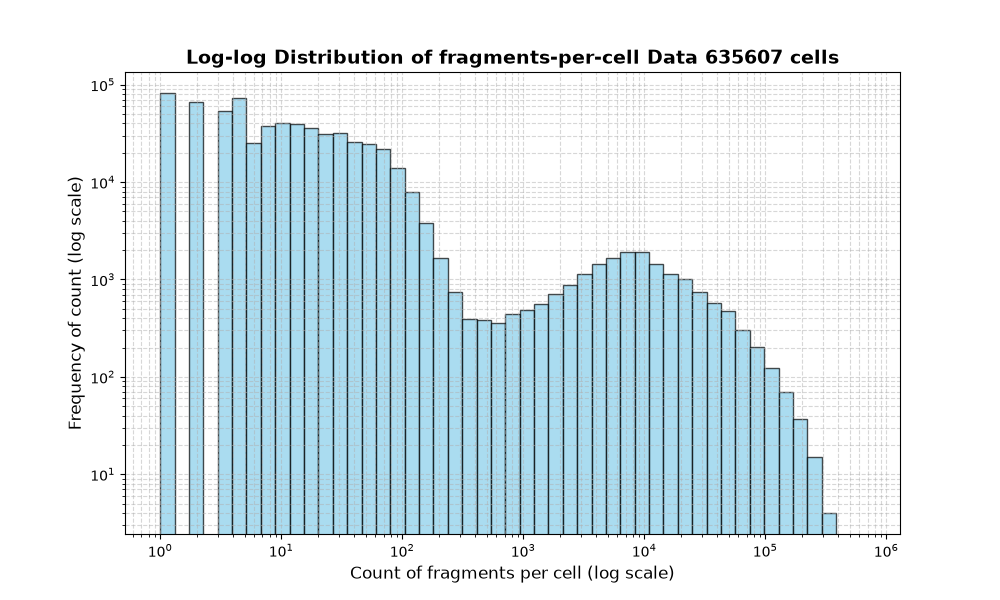 cell HISTOGRAM FOR cell