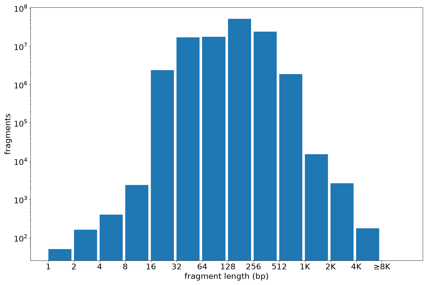 global fragment-length histogram