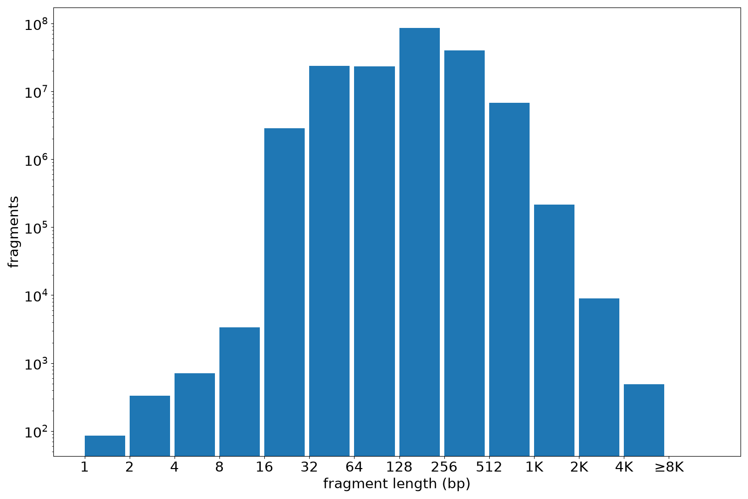 global fragment-length histogram
