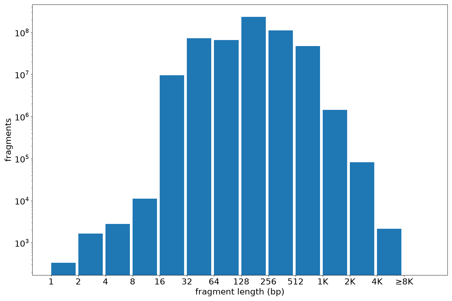 global fragment-length histogram