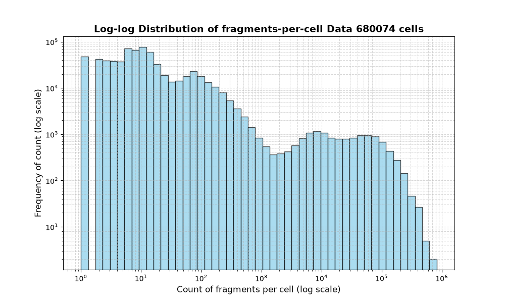 cell HISTOGRAM FOR cell