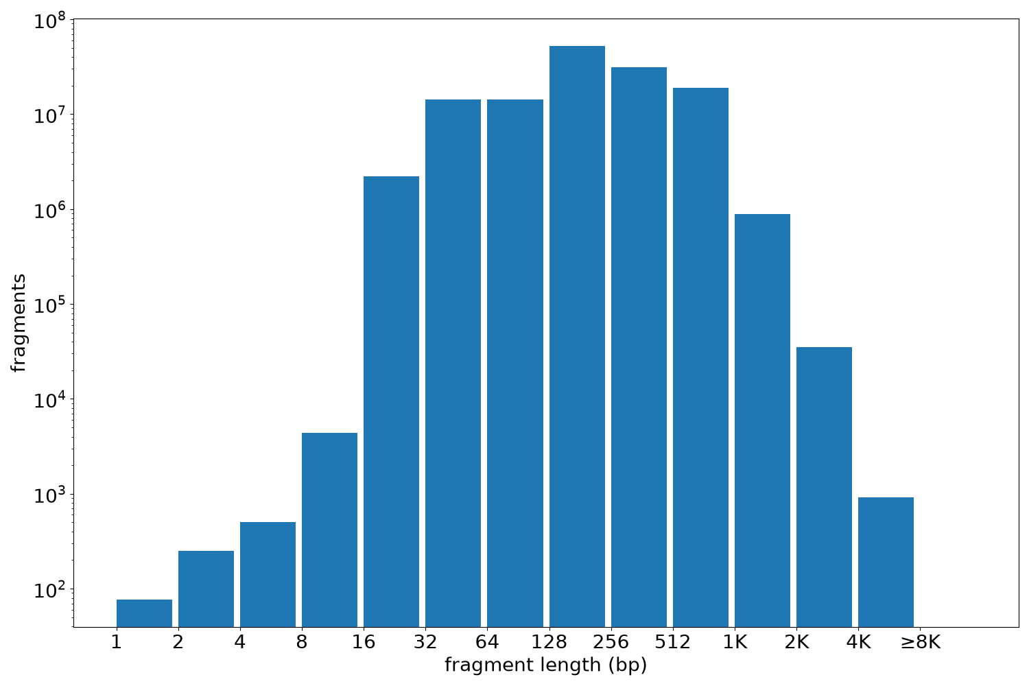 global fragment-length histogram