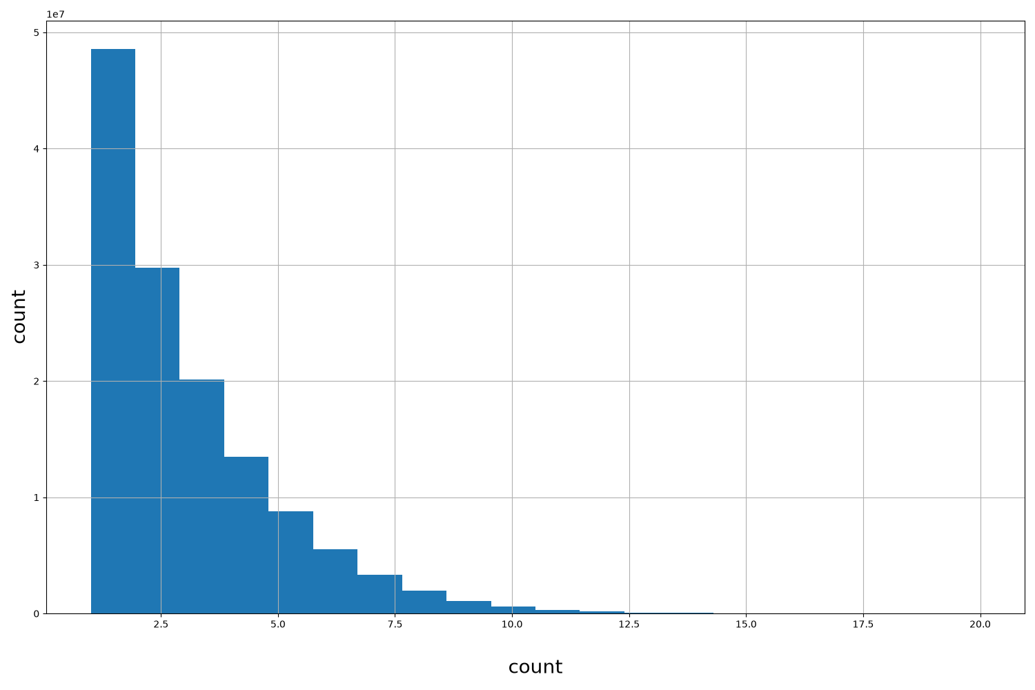 HISTOGRAM FOR count