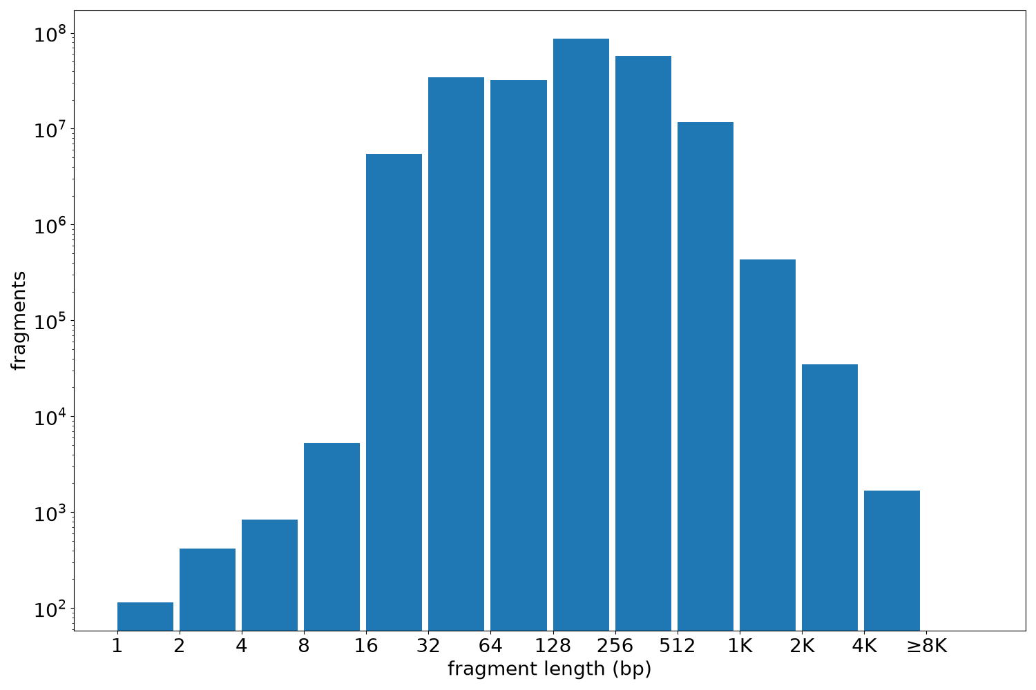 global fragment-length histogram