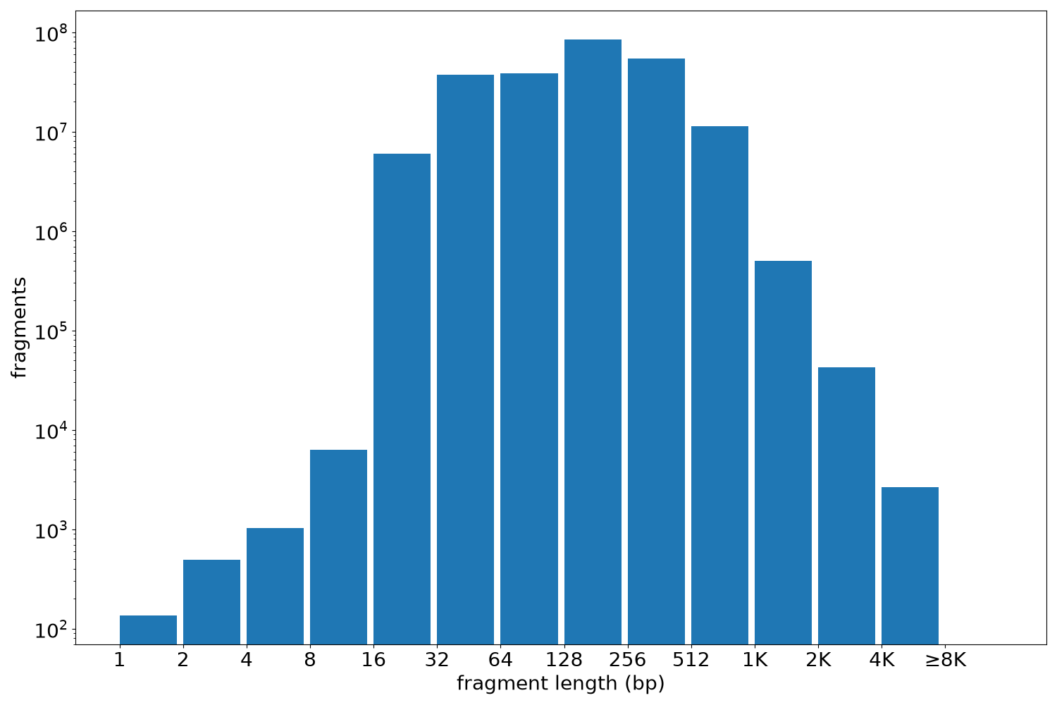global fragment-length histogram