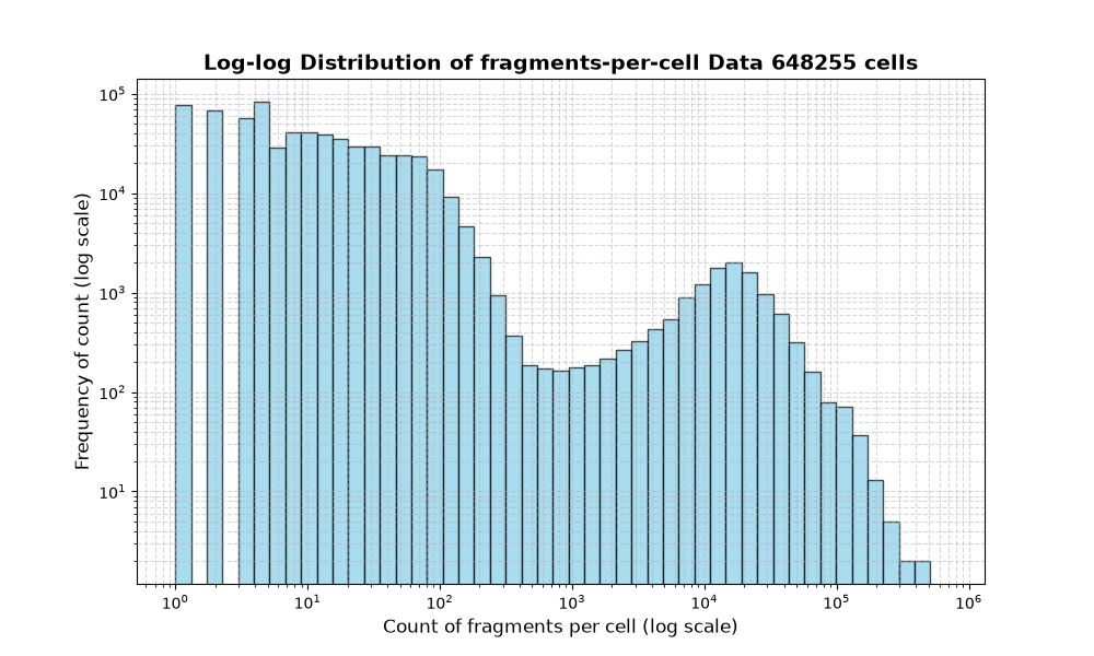 cell HISTOGRAM FOR cell