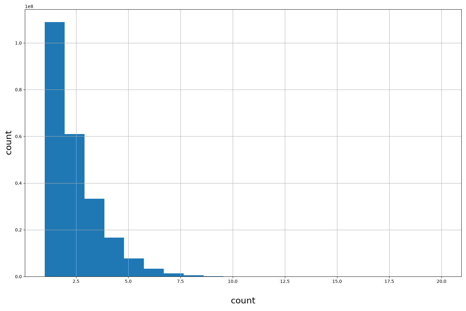 count HISTOGRAM FOR count