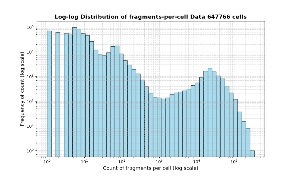 cell HISTOGRAM FOR cell