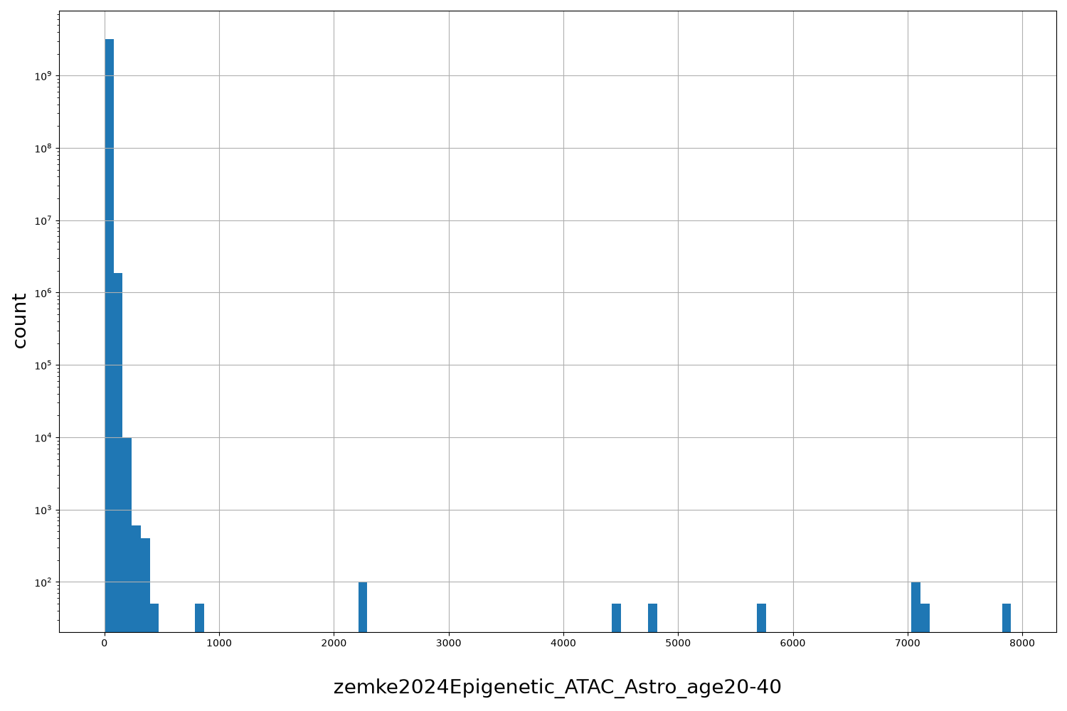 zemke2024Epigenetic_ATAC_Astro_age20-40 HISTOGRAM FOR zemke2024Epigenetic_ATAC_Astro_age20-40