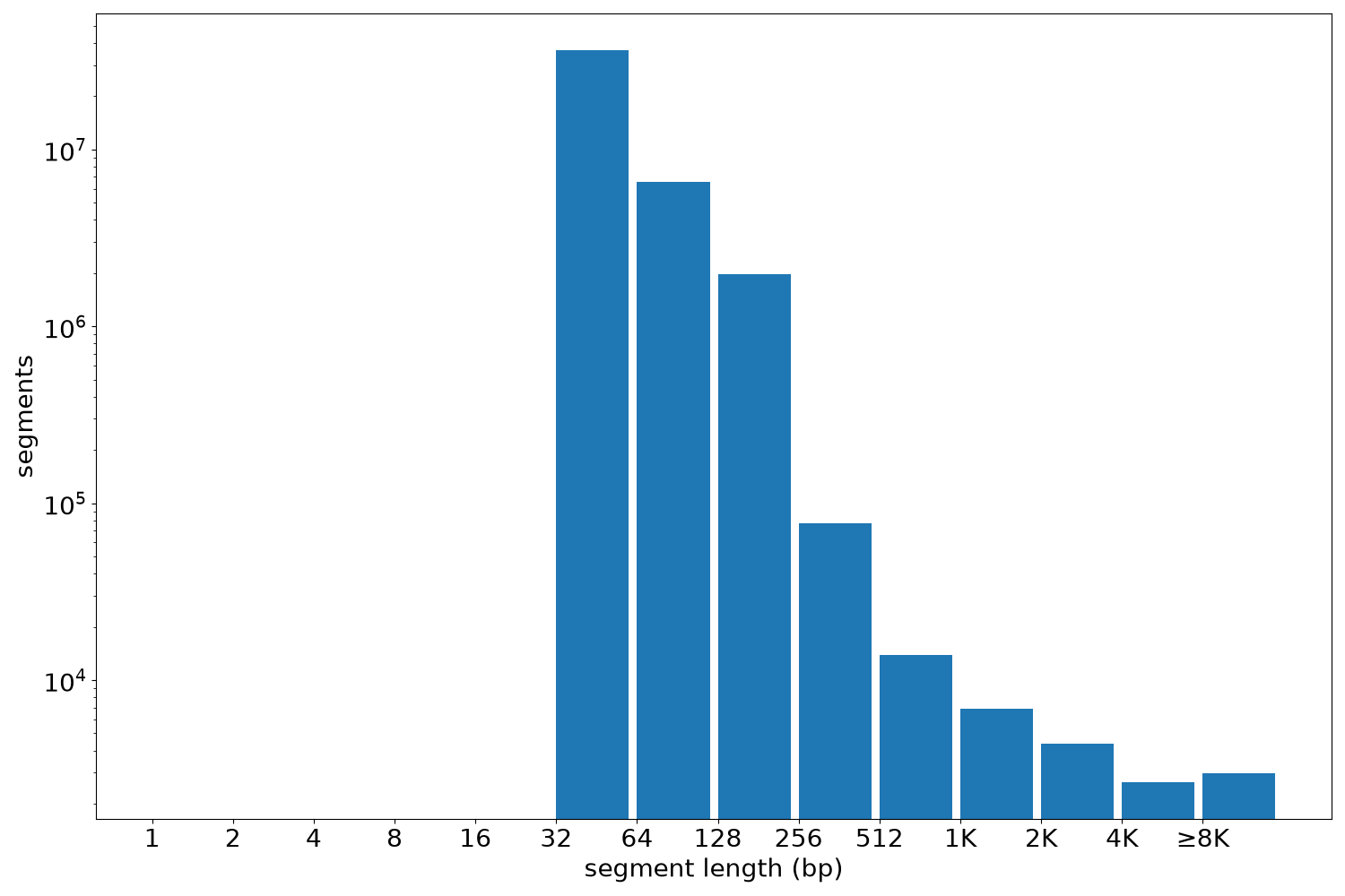 global segment-length histogram