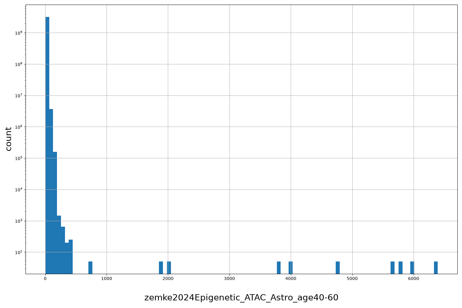 zemke2024Epigenetic_ATAC_Astro_age40-60 HISTOGRAM FOR zemke2024Epigenetic_ATAC_Astro_age40-60