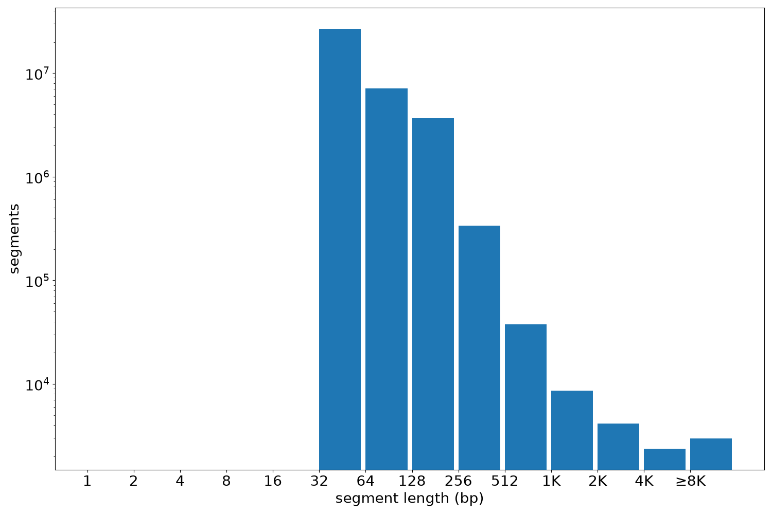 global segment-length histogram