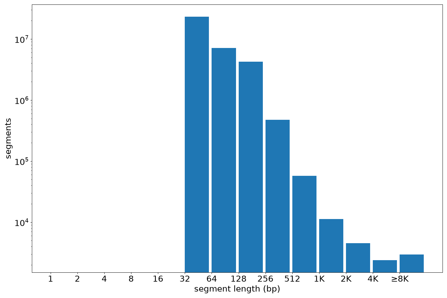 global segment-length histogram