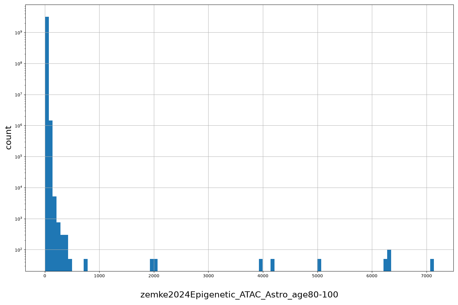 zemke2024Epigenetic_ATAC_Astro_age80-100 HISTOGRAM FOR zemke2024Epigenetic_ATAC_Astro_age80-100