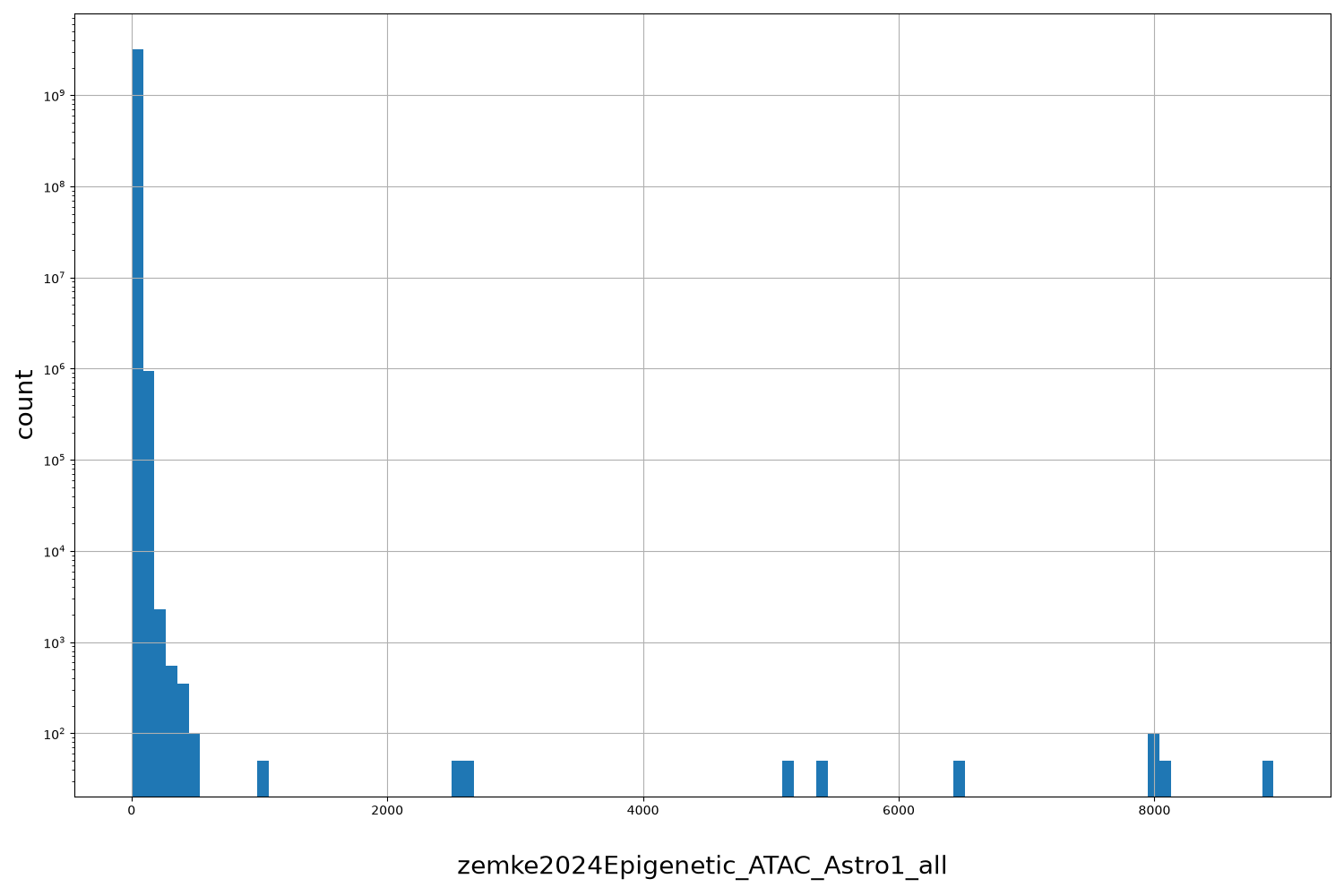 HISTOGRAM FOR zemke2024Epigenetic_ATAC_Astro1_all