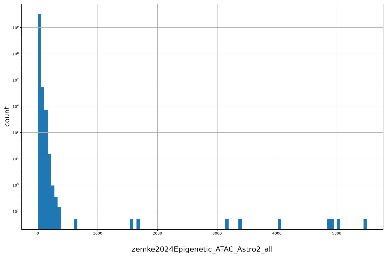 HISTOGRAM FOR zemke2024Epigenetic_ATAC_Astro2_all