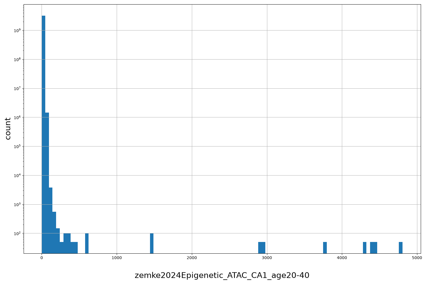 zemke2024Epigenetic_ATAC_CA1_age20-40 HISTOGRAM FOR zemke2024Epigenetic_ATAC_CA1_age20-40