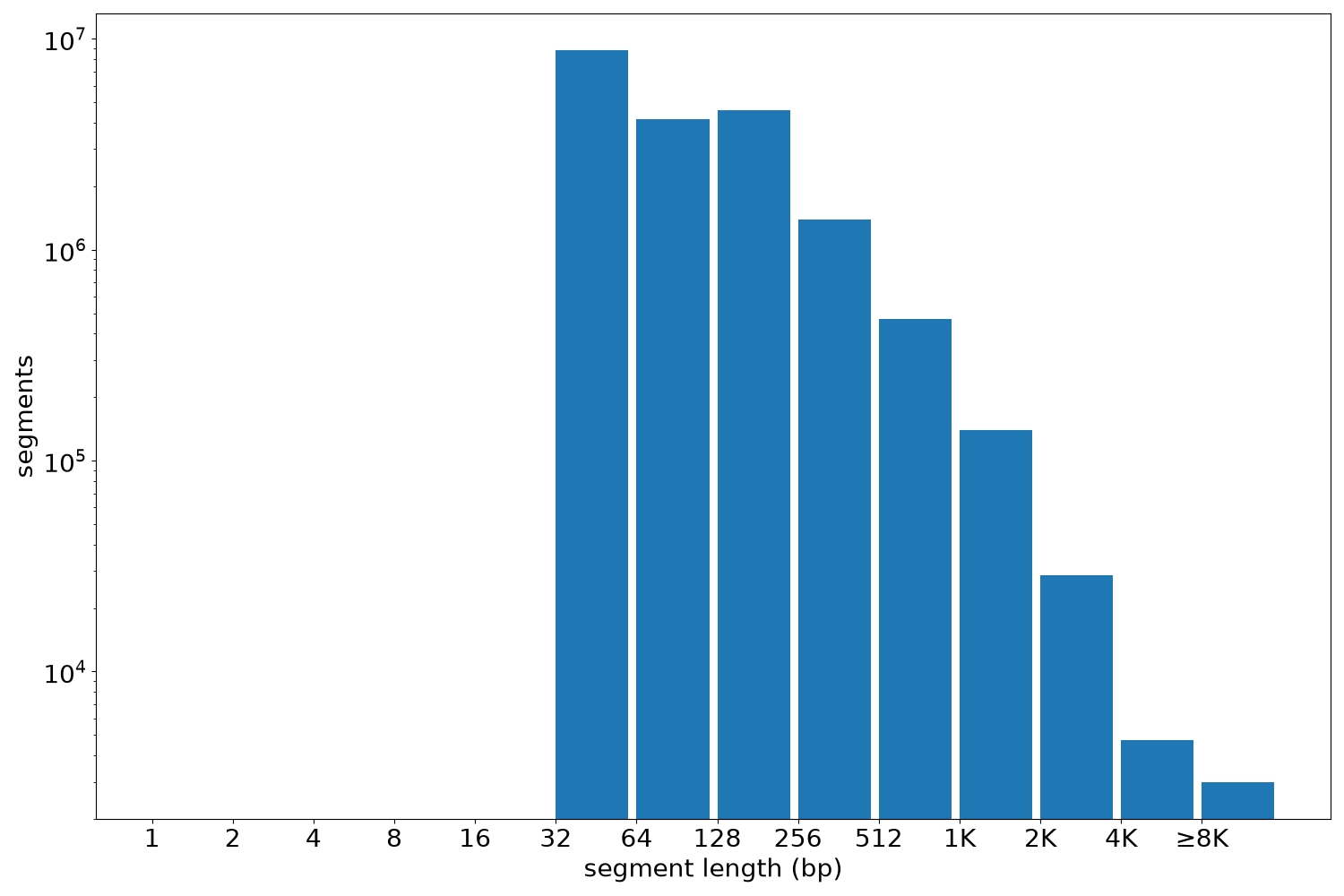 global segment-length histogram