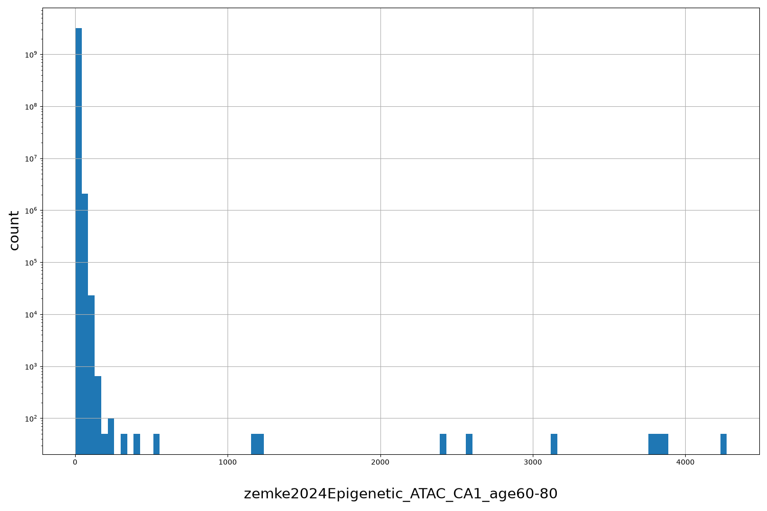 zemke2024Epigenetic_ATAC_CA1_age60-80 HISTOGRAM FOR zemke2024Epigenetic_ATAC_CA1_age60-80