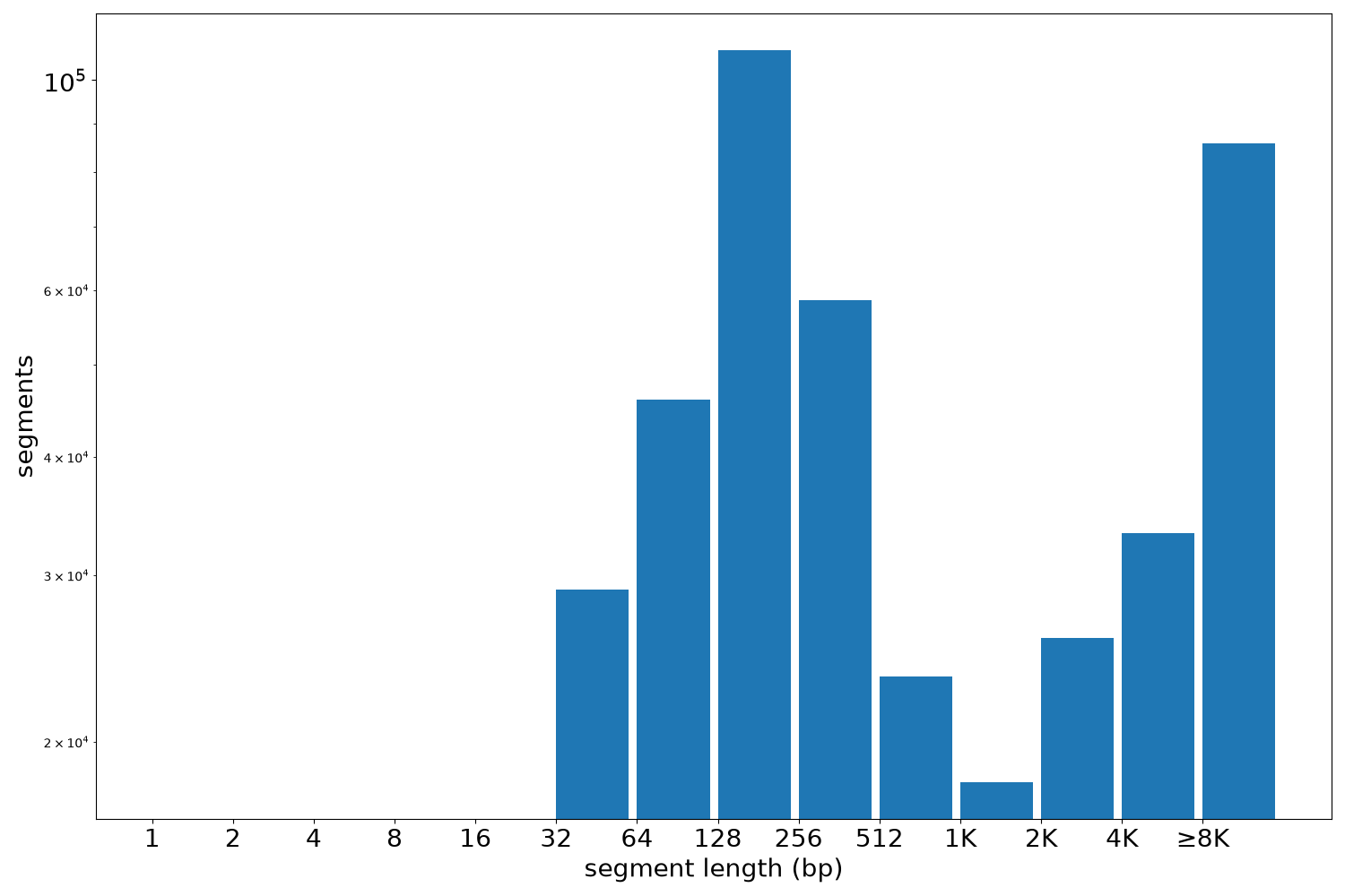 global segment-length histogram