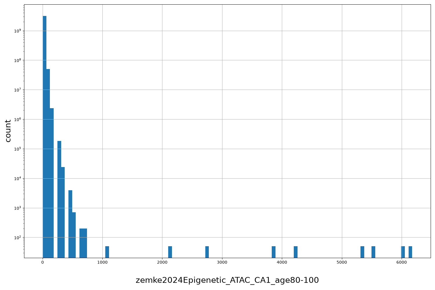 zemke2024Epigenetic_ATAC_CA1_age80-100 HISTOGRAM FOR zemke2024Epigenetic_ATAC_CA1_age80-100