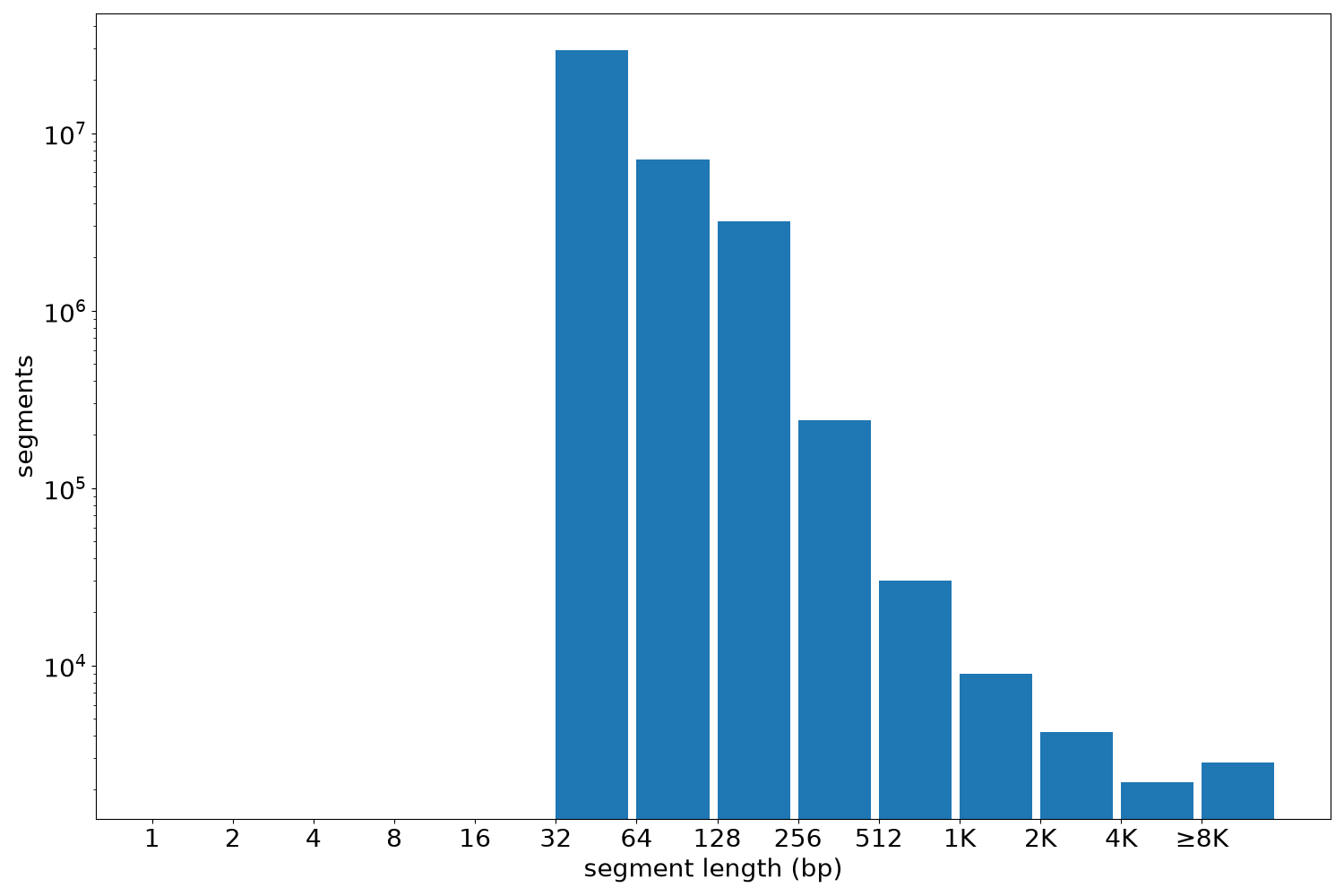 global segment-length histogram