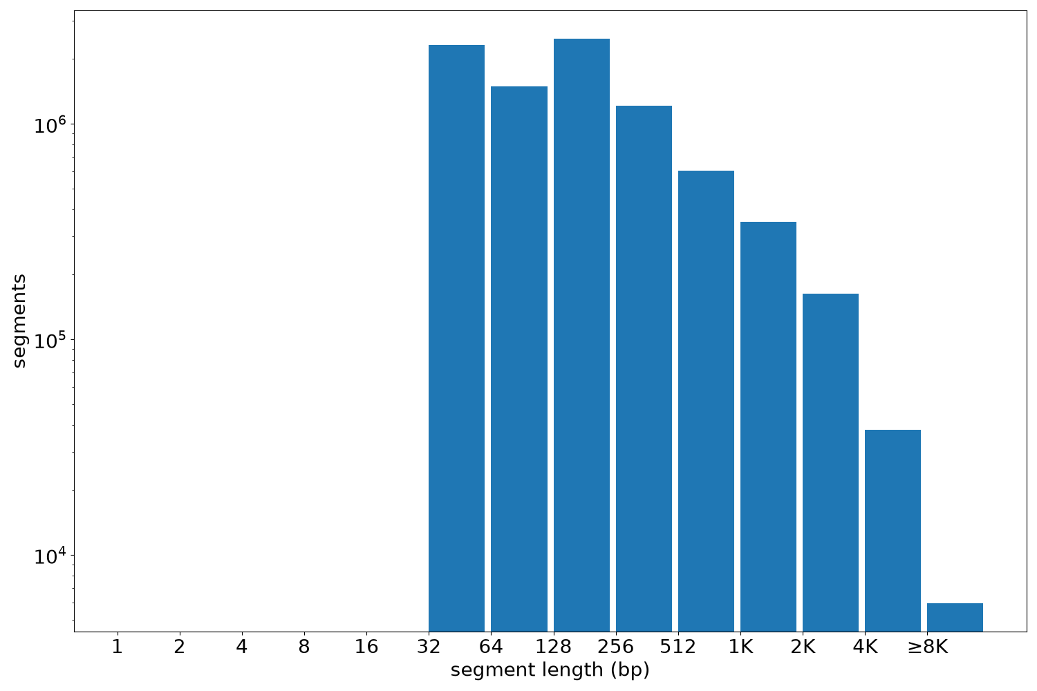 global segment-length histogram