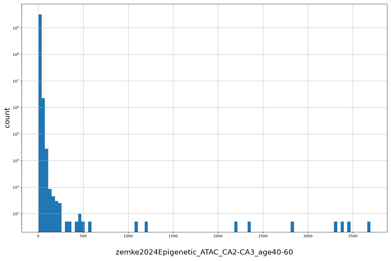 HISTOGRAM FOR zemke2024Epigenetic_ATAC_CA2-CA3_age40-60