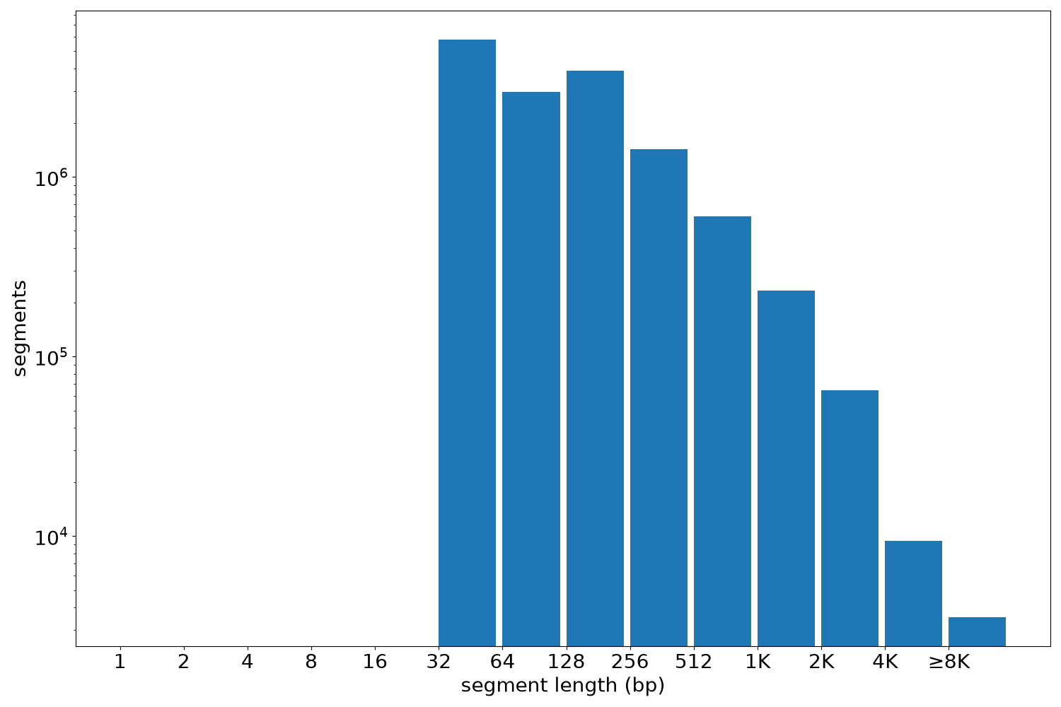 global segment-length histogram