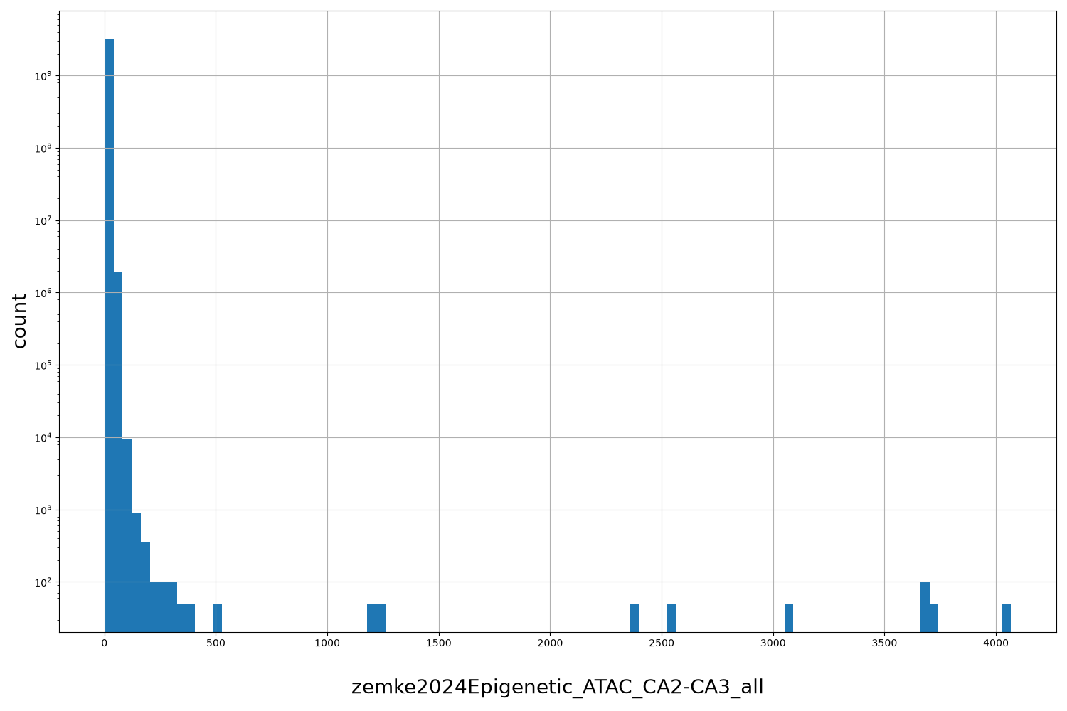 zemke2024Epigenetic_ATAC_CA2-CA3_all HISTOGRAM FOR zemke2024Epigenetic_ATAC_CA2-CA3_all